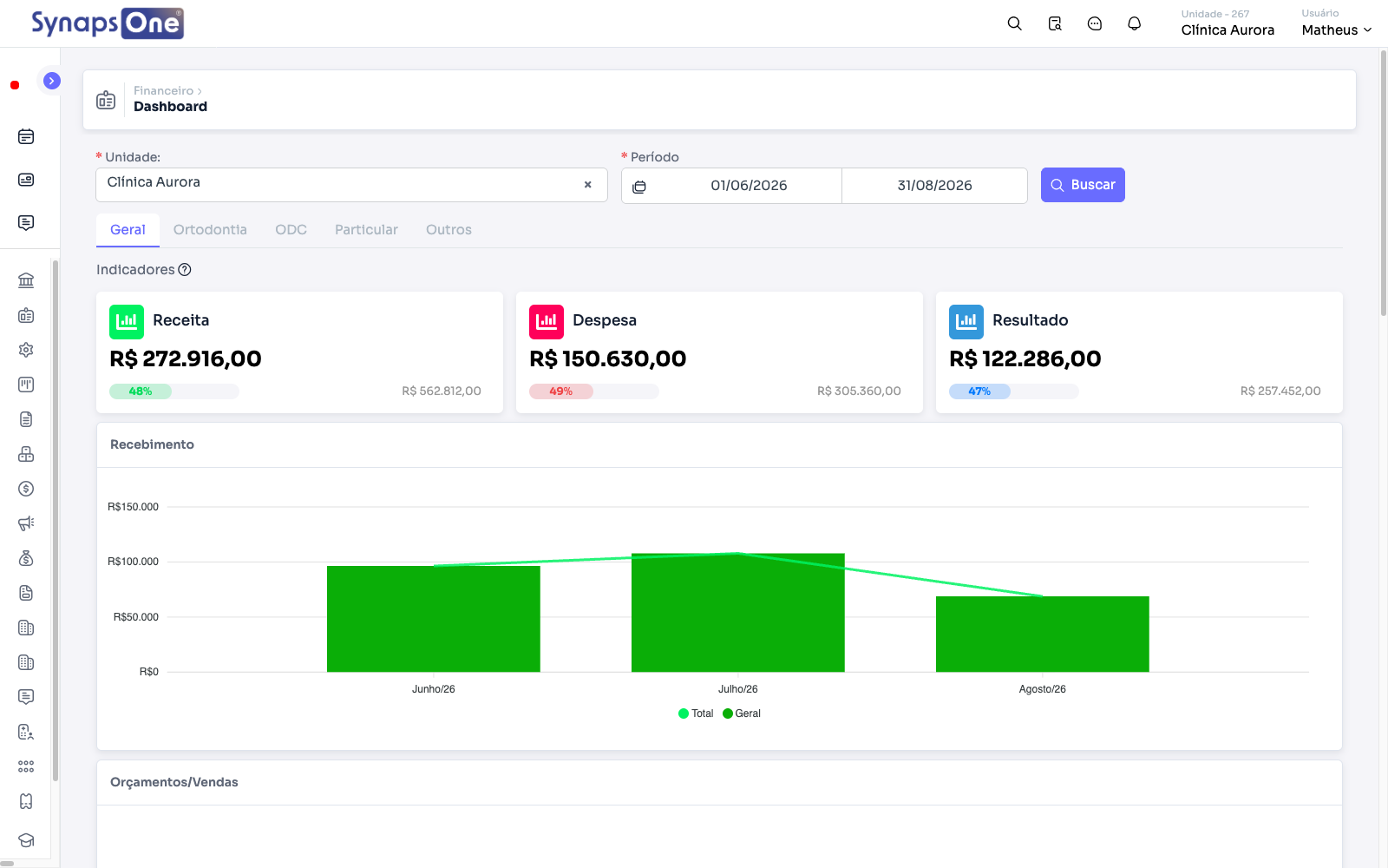 Dashboard financeiro do Synaps One rodando com dados de uma clínica